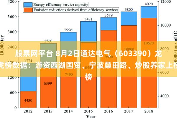 股票网平台 8月2日通达电气（603390）龙虎榜数据：游资西湖国贸、宁波桑田路、炒股养家上榜